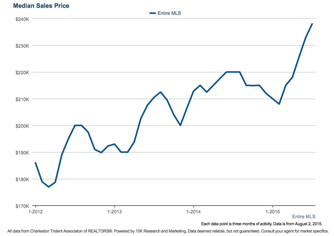 Charleston SC Median Home Prices